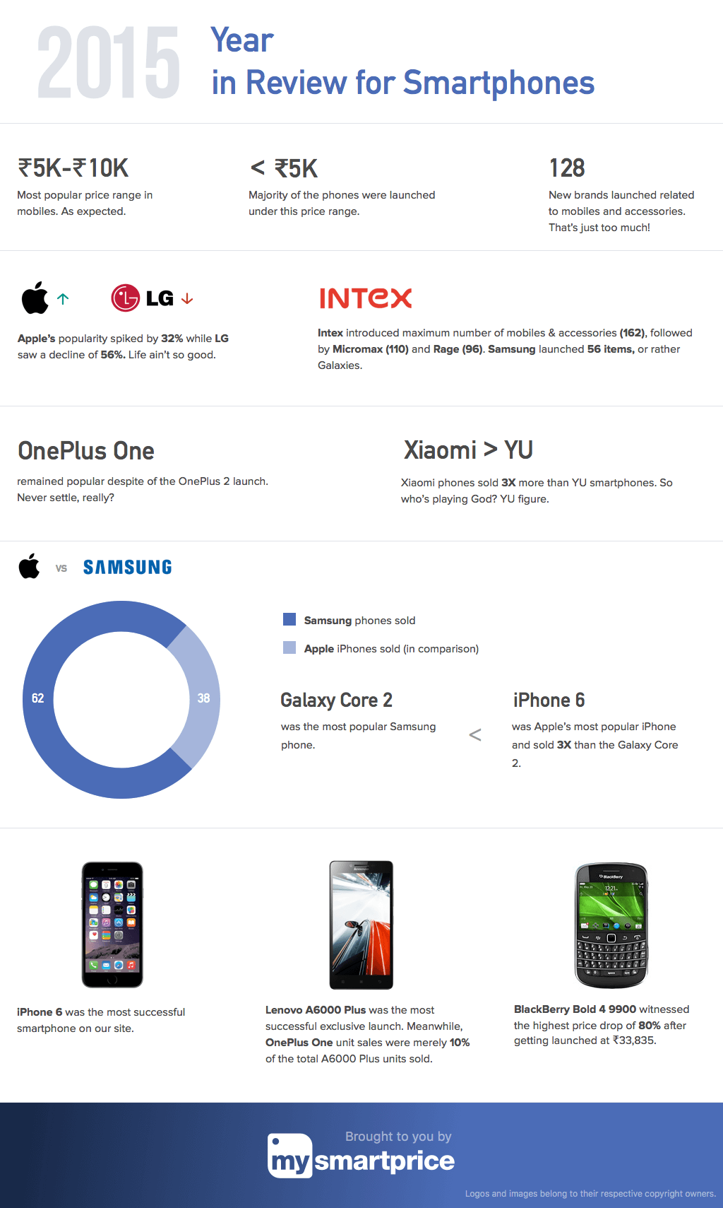 2015 Year in Review for Smartphones