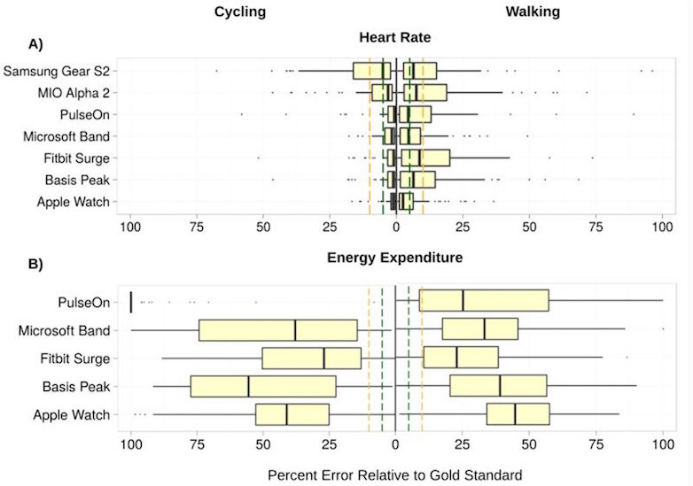 Fitness Trackers Bad at Measuring Calories Burned, Study Says