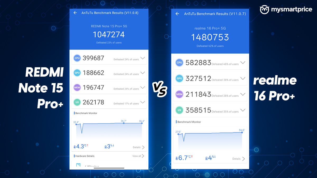 Redmi Note 15 Pro Plus and Realme 16 Pro Plus Antutu score